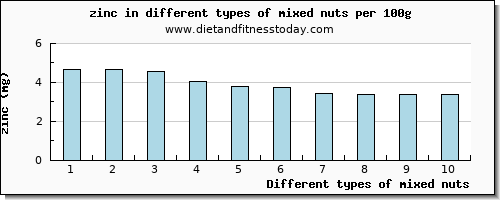 mixed nuts zinc per 100g